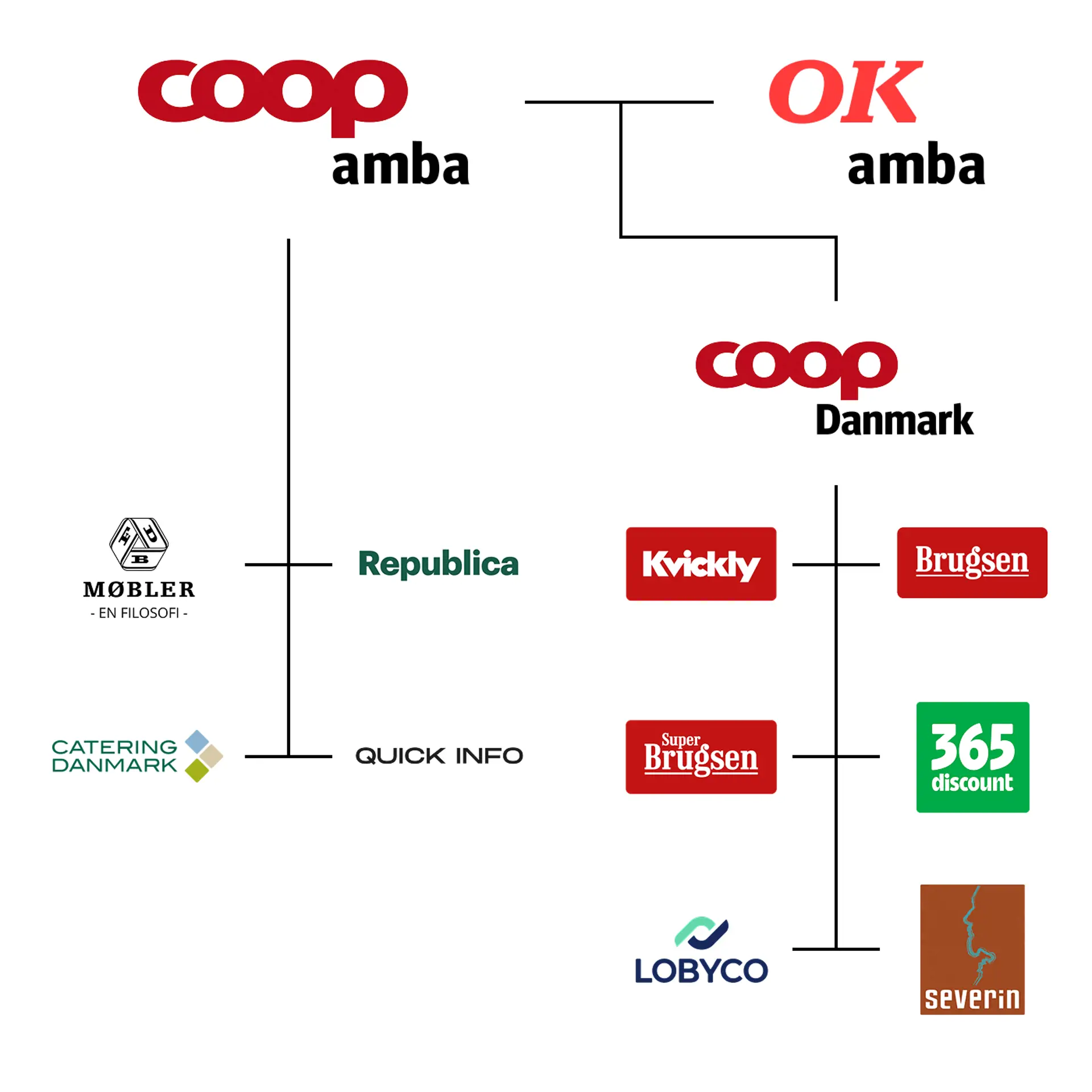 Koncerndiagram over Coop